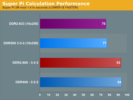 Super Pi Calculation Performance